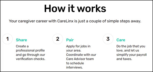 Details about how CareLinx works