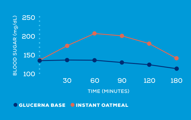 Blood Sugar Comparison