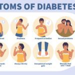 An illustration of the symptoms of diabetes